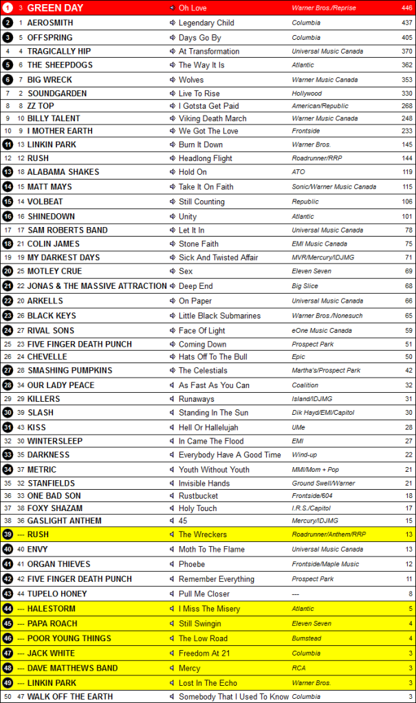 Canadian Active Rock & Alt Rock Chart Archive Active Rock August 14